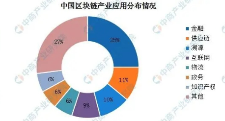 区块链应用的38个领域