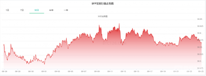 sfp币是什么东西？