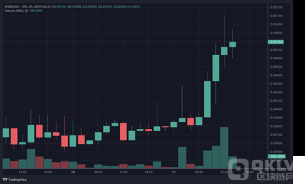 华尔街模因（WSM）的价格可能会增长10倍达到100亿美元的估值