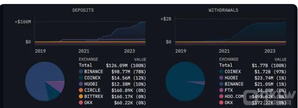 CoinEx被黑资金突破 5000 万美元