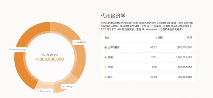 Bitcoin Minetrix预售筹集超过400万美元