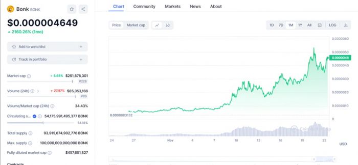 Sol价格上升带动BONK升2160%