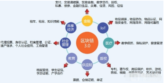 web3.0时代区块链的发展意义