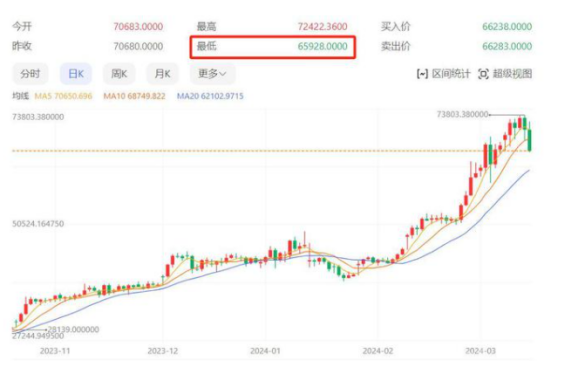 比特币最新行情价格,向上触及66000美元