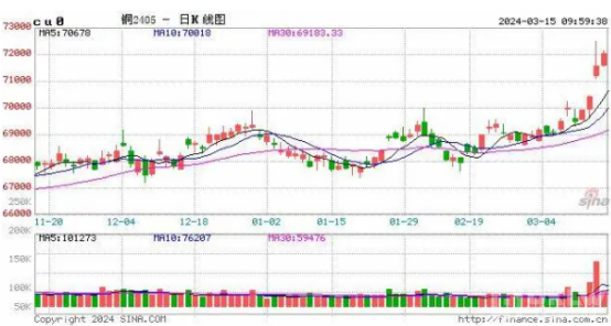 一枚比特币最新价格突破68000美元,日内涨幅0.10%