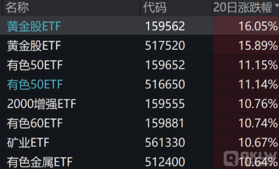 黄金股ETF(159562)触及跌停此前连续3个交易日涨停