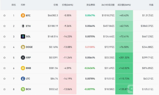 突发情况！比特币跳水导致29万爆仓,跌至65000美元下方