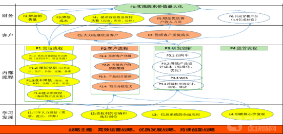 盘点bsc与kpi的区别与联系