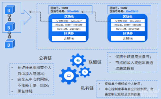 通俗易懂的讲解区块链相关知识