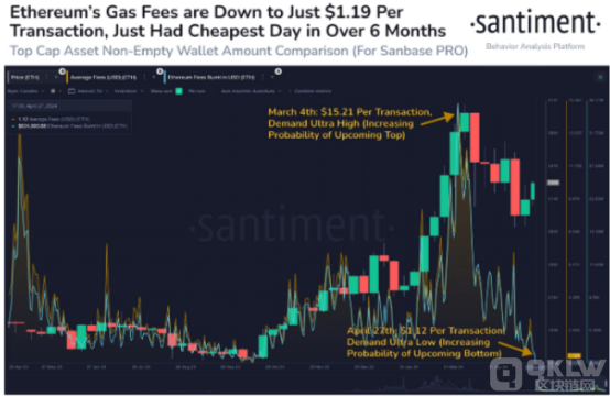 6个月低以太坊费用表明山寨季即将来临：Santiment