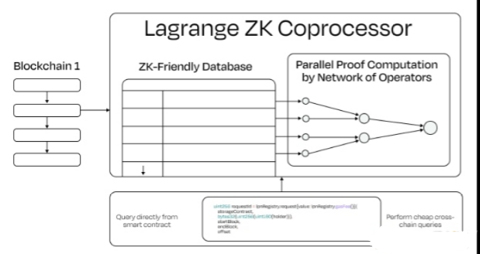 1320万美元种子轮融资ZK协处理器网络Lagrange解读