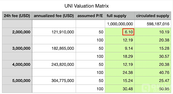 Uniswap (UNI)为何突升突破10美元大关