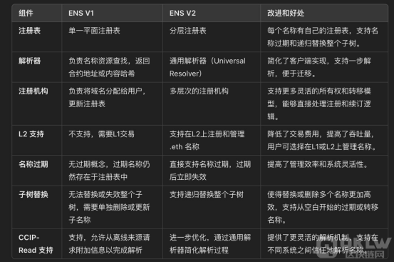 解读ENS V2升级：将ETH主网域名服务延伸到L2上