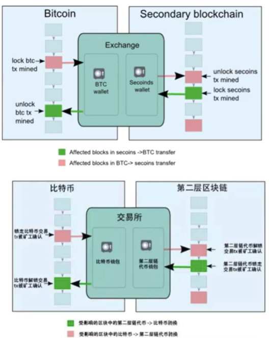 区块链扩容的定义及其方法详解
