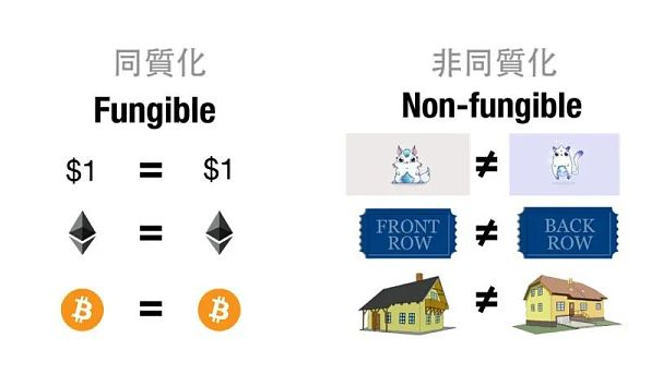 NFT区别