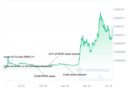 Pepe币在24小时内飙升24　山寨币反弹　Pepe Unchained接近400万美元预售目标