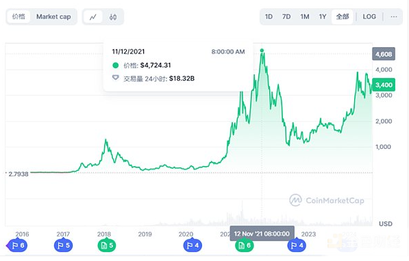 以太坊ETF获批上市：十年磨一剑，一文回顾以太坊的成长与未来
