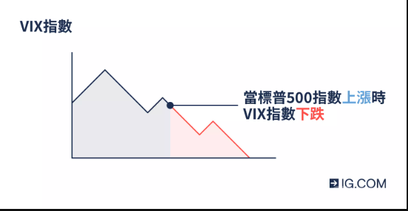 VIX升至四个月新高，市场或需做好波动准备