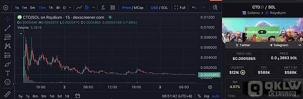 MEME币炒作加剧内卷化：CTO（社区接管）项目成为关键因素