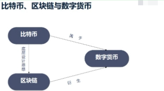 区块链是比特币的底层技术吗？区块链和比特币的关系是什么？