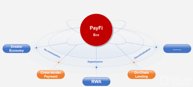 解读PayFi新贵Huma Finance：Lending+RWA+PayFi组合的底层业务逻辑