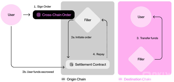 Unichain：目标成为全链 DeFi 流动性中心的超级应用