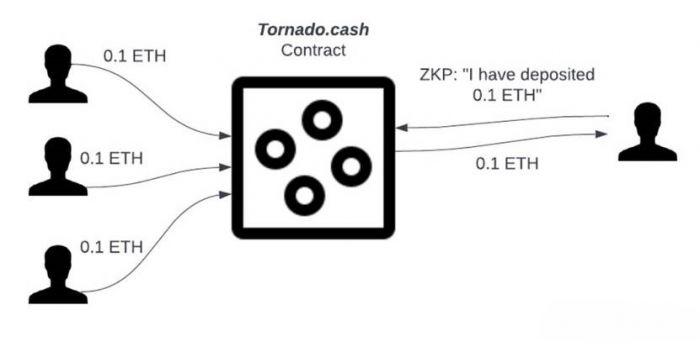 tornado cash原理.jpg