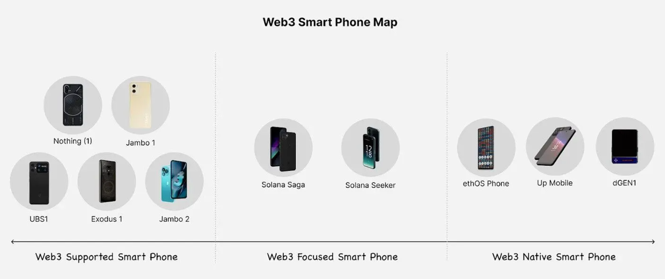 Web3手机是刚需还是炒作？从入门到原生的分级解析