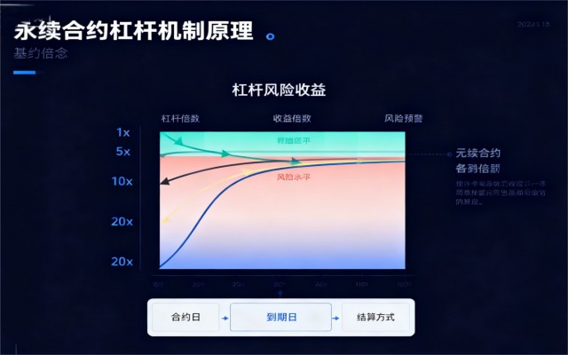 永续合约交易是什么？一篇看懂加密货币市场的&nbsp;“灵活杠杆工具”